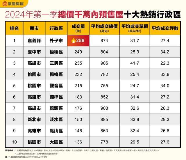 表_2024年第一季總價千萬內預售屋十大熱銷行政區