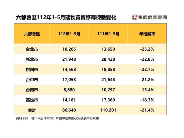 表二_六都會區112年1-5月建物買賣移轉棟數變化