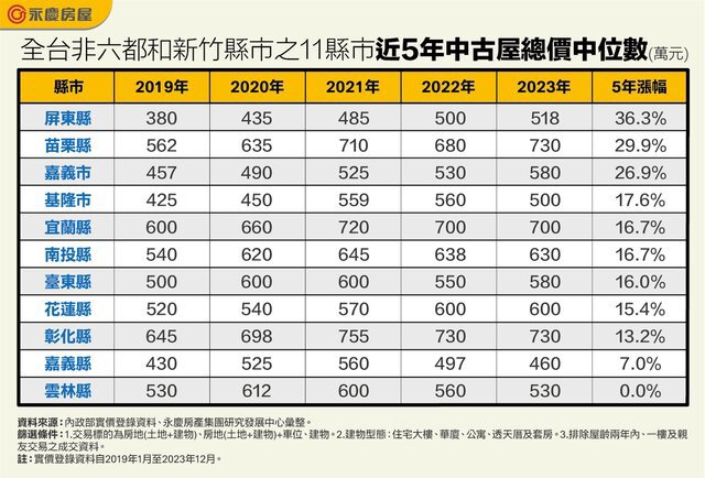 表_全台非六都和新竹縣市之11縣市近5年中古屋總價中位數