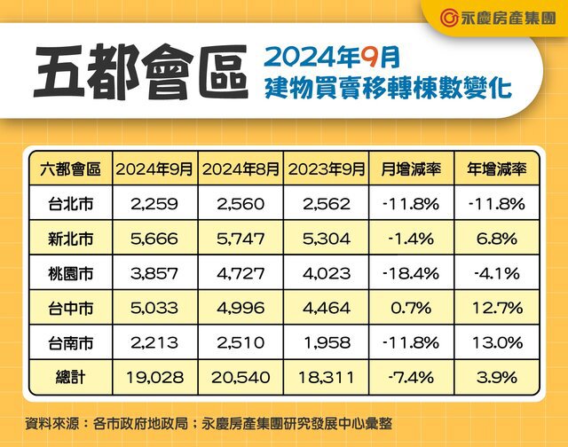 房貸緊縮衝擊！  9月交易量月減7.4%  年增3.9%
