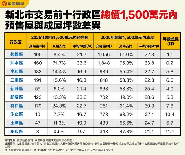 1,500萬元買新北！ 永慶房屋：預售住套房、成屋住兩房