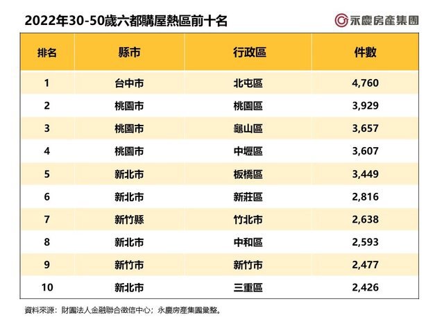 表二_2022年30-50歲六都購屋熱區前十名