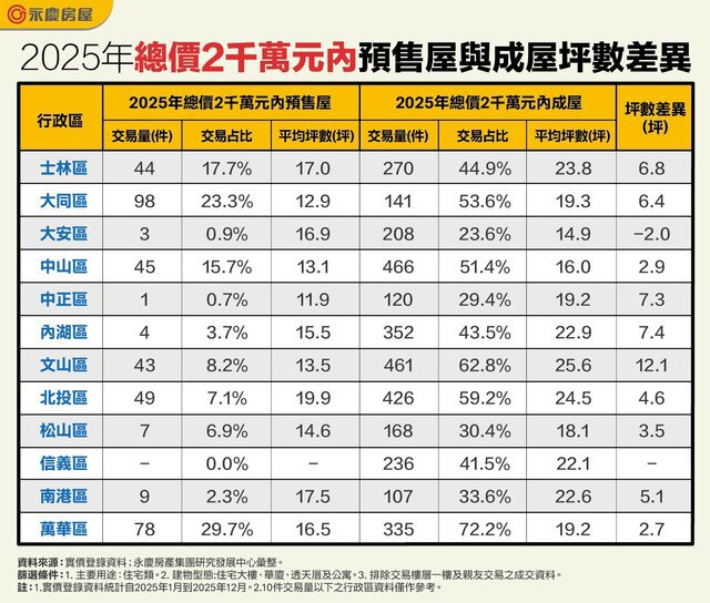 2千萬元內在台北怎麼買？同樣總價下成屋「多出一間房」