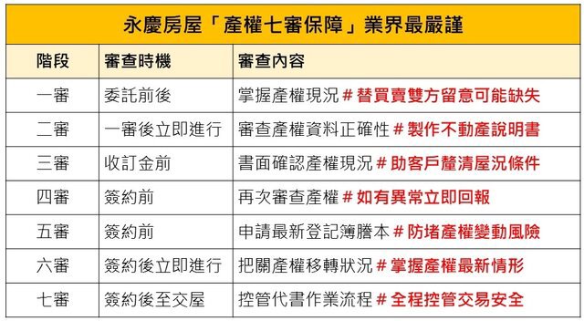 永慶房屋「產權七審保障」業界最嚴謹