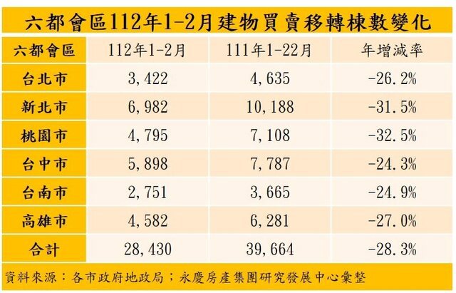 六都會區112年1-2月建物買賣移轉棟數變化