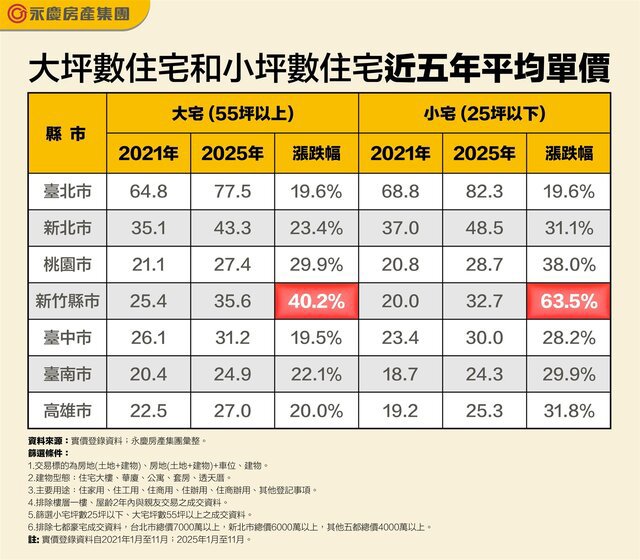 七都「小宅」房價漲幅全面超越「大宅」！ 新竹漲幅逾六成