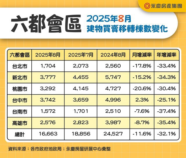續寫八年最冷！ 六都前8月房市交易13.6萬棟 年減27.6%