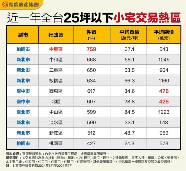 揭密全台小宅熱區！ 中壢奪交易王、新北5區上榜