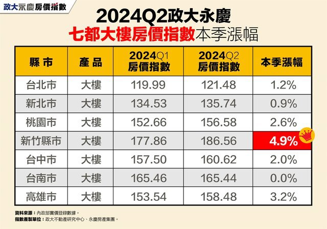 新竹房價再攀升 大樓房價指數季漲幅逼近5%！