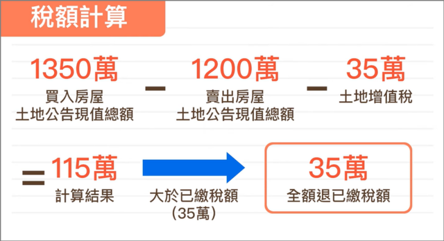 土地公告現值計算退稅