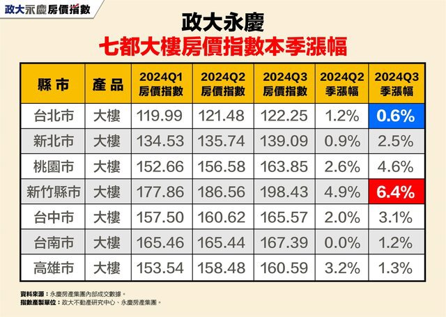 2024Q3政大永慶七都大樓房價指數 台北房價見盤整