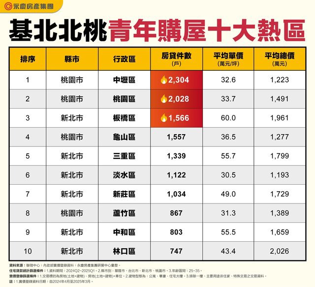 北台灣青年十大購屋熱區出爐！　新北6區上榜受青睞