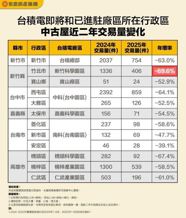台積宅交易還火熱？今年較去年全面量縮