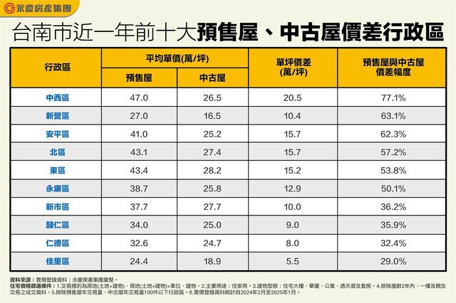 表、台南市近一年前十大預售屋、中古屋價差行政區