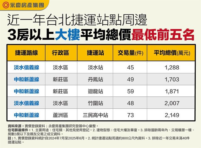 最親民3房以上捷運宅揭曉　大樓、公寓平均總價一次看