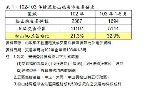 捷運不敗法則再現！ 雙捷、雙鐵交會5站 中小宅最吸睛