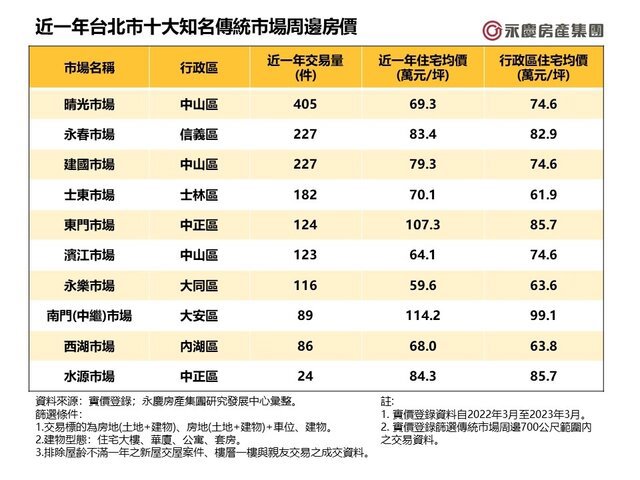 南門(中繼)市場以114.2萬元的均價位居十大知名傳統市場之首,更比大安區99.1萬元的平均單價多了15萬元!