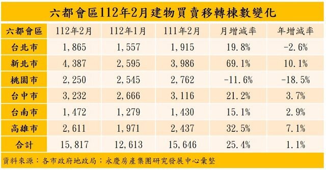 六都前二月房市近六年來最冷！年減28.3% 