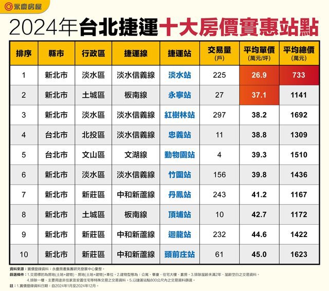 沿著捷運去買房！這一站還有2字頭房價！
