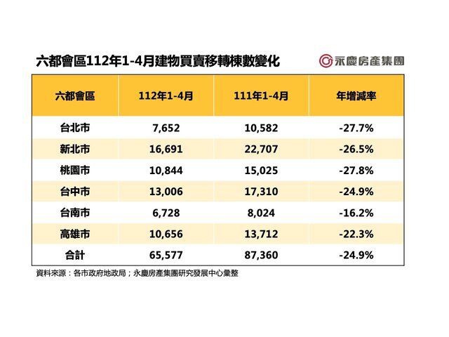 表二_六都會區112年1-4月建物買賣移轉棟數變化