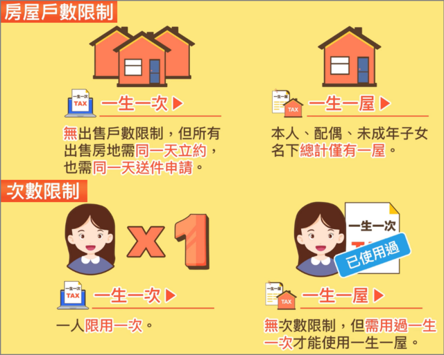 一生一次一生一屋有房屋戶數限制,次數限制