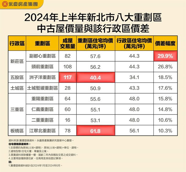 盤點新北八大重劃區  洲子洋重劃區交易量居冠！  4字頭最親民
