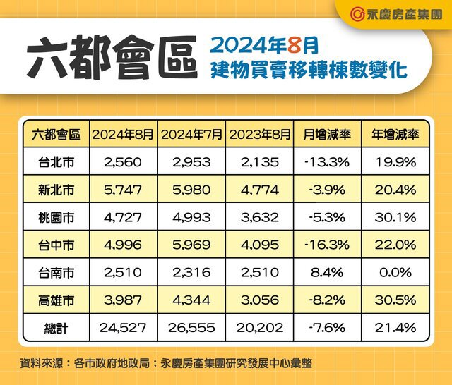 創11年新高但增幅收斂！ 六都1-8月房市交易年增27.5%