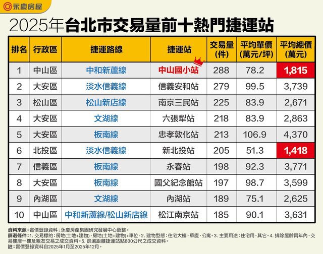 2025年雙北捷運宅交易熱點出爐！這站總價不到700萬！
