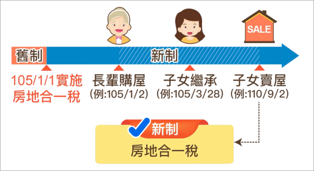 長輩(新制取得)+子女(新制繼承)賣屋，用新制「房地合一稅」&nbsp;&nbsp;