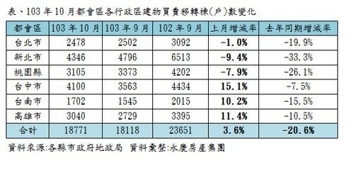 1-10月交易量 六都交易量創2001年以來12年新低