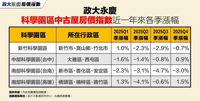 2025Q4科學園區房價指數由跌轉盤整！