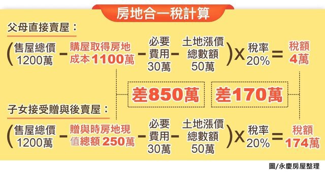 永慶房屋針對直接售屋、房屋贈與後出售,計算在相同條件下,需要繳納的房地合一稅差異。