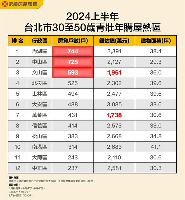 台北市青壯年族群購屋買哪裡？　這區平均每天成交4戶