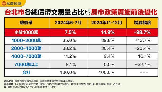 房貸緊縮+房市政策前後  交易總價帶占比大不同！