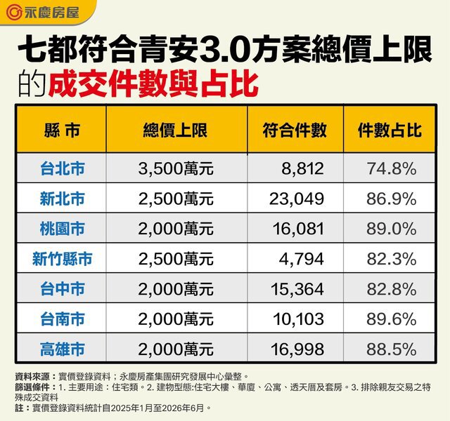 七都逾8成交易符合「青安3.0」總價門檻 首購族購屋受限小