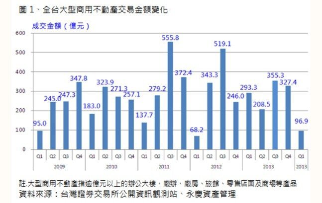 受惠捷運通車效應 市區商辦行情漲、需求增