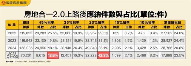 表_房地合一2.0上路後應納件數與占比