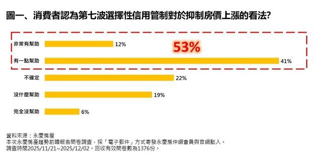 圖一_消費者認為第七波選擇性信用管制對於抑制房價上漲的看法？
