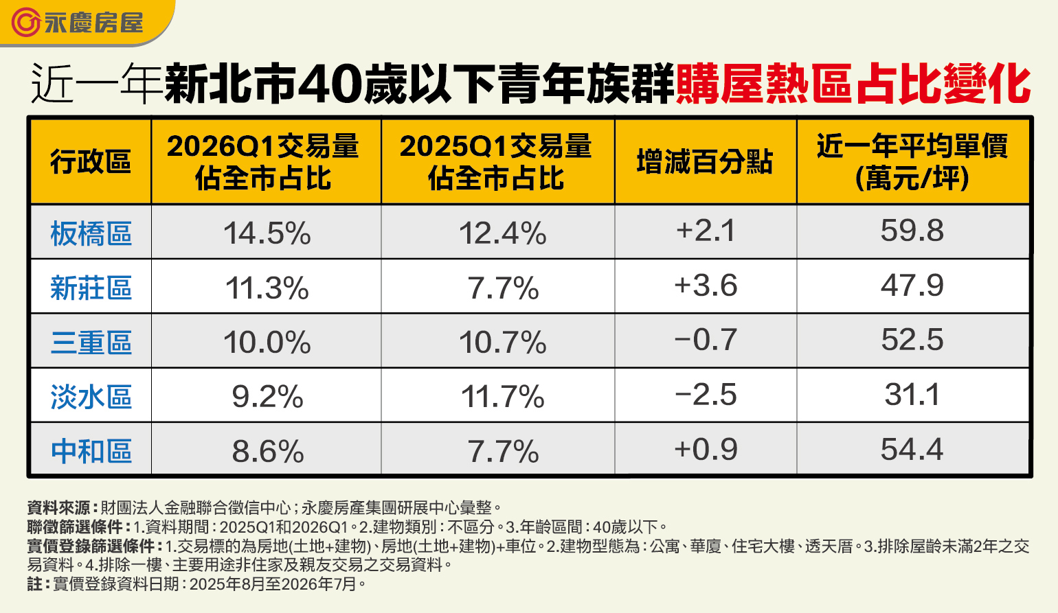 表2_近一年新北市40歲以下青年族群購屋熱區占比變化