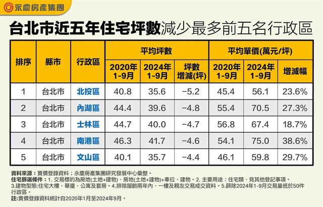 雙北蛋白區也出現「小宅化」現象！北投、五股縮水最多