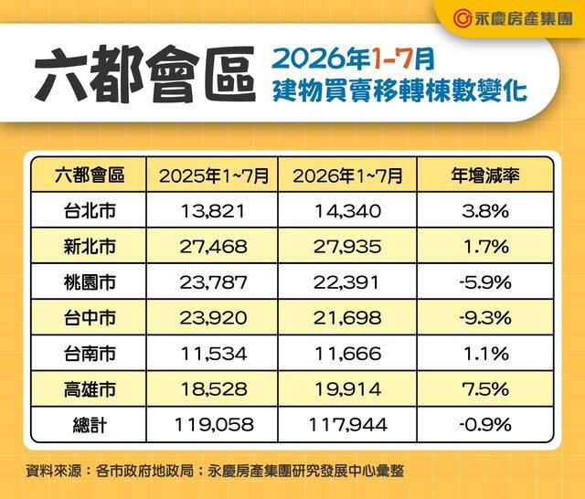 永慶房屋：新屋交屋挹注！ 7月六都買賣移轉量年、月雙增