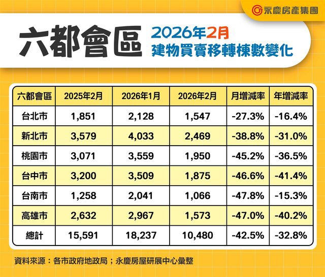 春節9天長假影響！2月交易量月減42.5%  年減32.8%