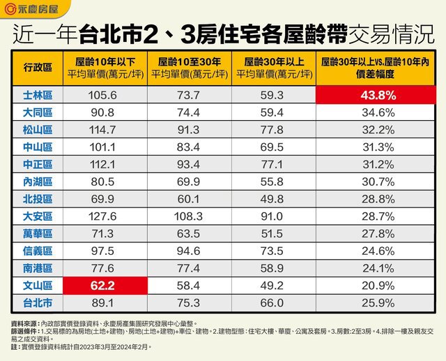 表_近一年台北市2、3房住宅各屋齡帶交易情況