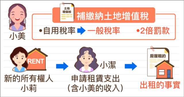 小美要補繳土地增值稅