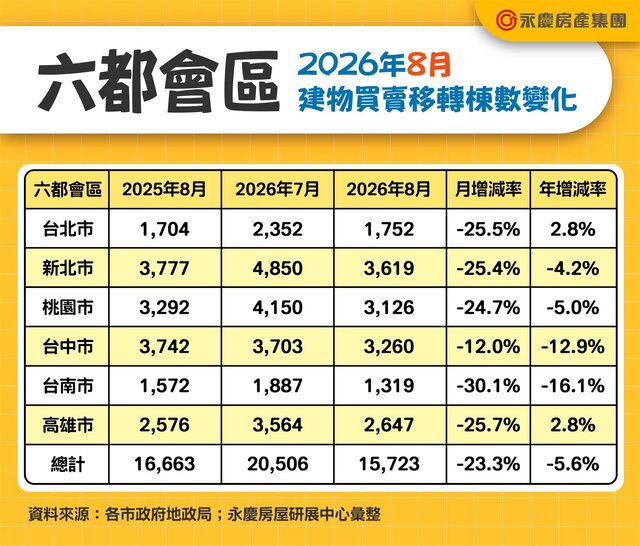 202608_轉移棟數表_建物買賣移轉棟數變化_單月