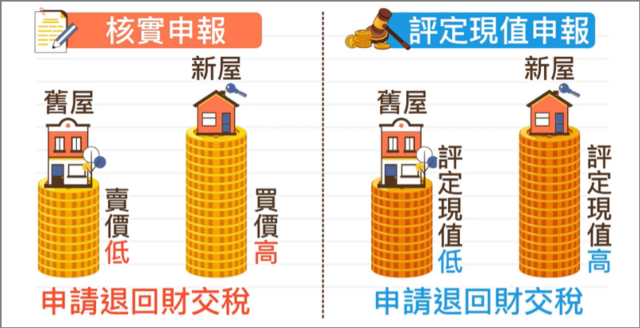 重購退稅，以評定現值方式申報，有機會申請退回財交稅