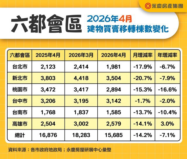 永慶房屋：六都1-4月房市交易6.3萬棟  續創歷史第三低！ 