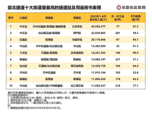 表_臺北捷運十大旅運量最高的捷運站及周邊房市表現