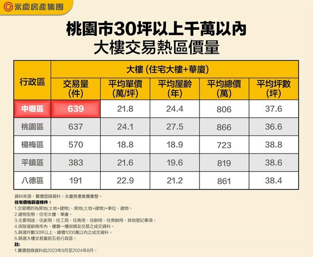 這邊有！桃園、基隆千萬預算入手大樓3房！
