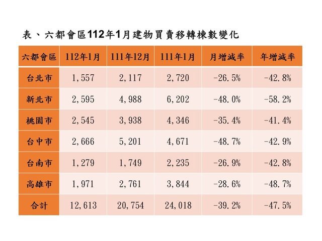 農曆春節長假影響112年1月交易量月減39.2%